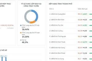 Quảng Bình dẫn đầu cả nước về các chỉ số phục vụ người dân, doanh nghiệp