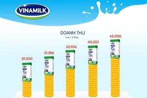Dấu mốc đáng nhớ của Vinamilk sau 40 năm thành lập