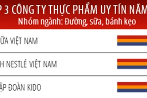 Vinamilk: Công ty uy tín nhất ngành thực phẩm đồ uống 2018 ​