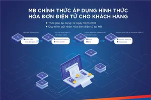 MB chính thức áp dụng hóa đơn điện tử từ ngày 10-11