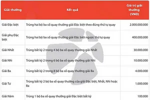 Hơn 1 tháng ra mắt, xổ số Max 3D Pro đã có 35.000 vé trúng