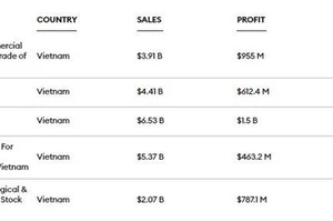 Vietcombank lọt Top 1.000 doanh nghiệp niêm yết lớn nhất toàn cầu