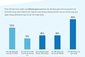 Giá bất động sản ở TP.HCM đang vượt xa Hà Nội