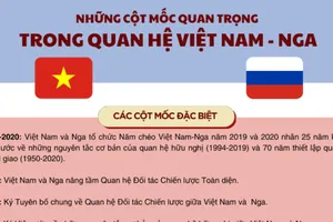Đồ họa: Những cột mốc quan trọng trong quan hệ Việt Nam - Nga