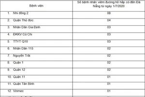 TP.HCM: 33 bệnh nhân viêm đường hô hấp cách ly tại bệnh viện