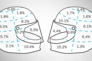 Vị trí nào trên mũ bảo hiểm nguy hiểm nhất?