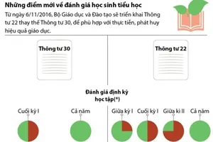 Infographics: Điểm mới về đánh giá học sinh tiểu học