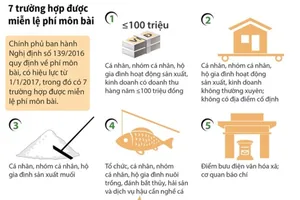 7 trường hợp được miễn lệ phí môn bài