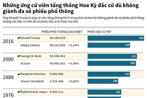 Những tổng thống Mỹ đắc cử nhờ lá phiếu đại cử tri