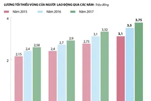 Thời điểm nào bắt đầu tăng lương tối thiểu vùng?