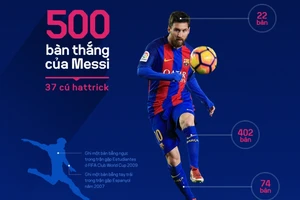 500 bàn thắng của Messi cho Barca đến như thế nào?