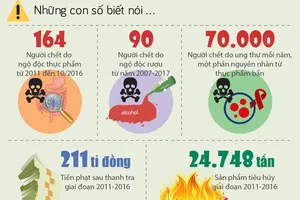 ​Suốt 5 năm, chuyện thực phẩm bẩn chưa bao giờ bớt nóng