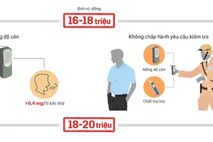 10 lỗi vi phạm giao thông phạt trên 10 triệu đồng 