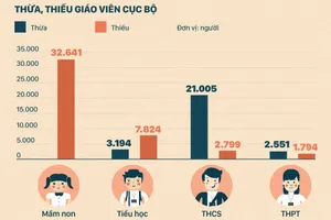 Thừa 27.000 giáo viên, sư phạm vẫn hạ điểm vét thí sinh