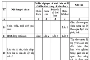 Bộ GD nói về dự thảo quy định SV bán dâm 4 lần sẽ bị thôi học