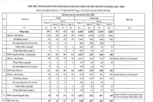 23.000 học sinh ở Hà Nội sẽ trượt lớp 10 công lập