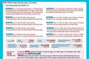 Diễn biến dịch COVID-19 tại Việt Nam đến trưa 31-3