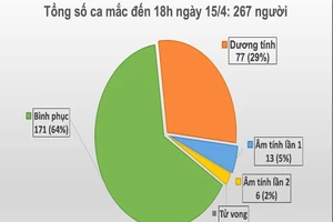 Tin vui ngày 16-4: Thêm 2 bệnh nhân COVID-19 khỏi bệnh