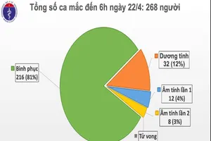 Ngày 22-4: Việt Nam có nhiều tin vui từ đại dịch COVID-19