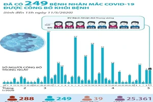 Dịch COVID-19: Ngày 11-5 Việt Nam có nhiều tin vui 