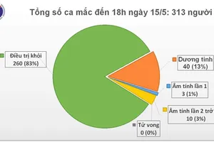 Thêm 1 ca mắc COVID-19 từ Dubai về, cả nước có 313 ca