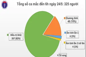 Thêm 1 ca COVID-19 từ Nga sau 2 lần xét nghiệm âm tính