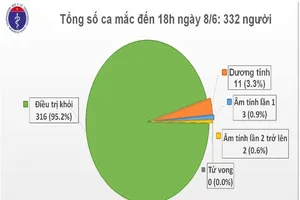 Đồng Tháp: Thanh niên chuẩn bị hết cách ly thì dính COVID-19