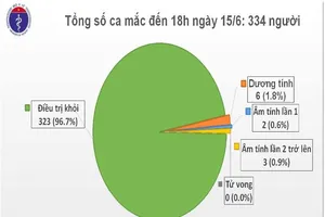 Bệnh nhân 91 nói được, tròn 60 ngày không có ca COVID-19 mới