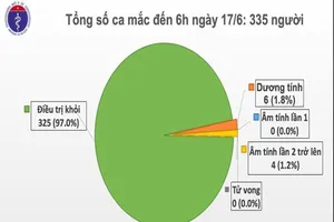 Thêm ca mắc COVID-19 bay về TP.HCM, cả nước có 335 ca