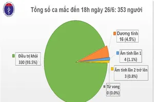 Thêm 1 ca mắc COVID-19 nhập cảnh TP.HCM