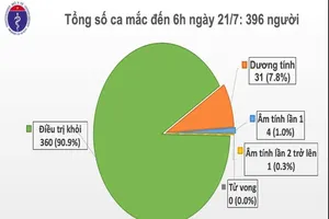 Sáng 21-7, Việt Nam ghi nhận thêm 12 ca mắc COVID-19 