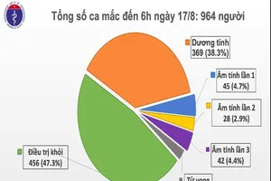 Ổ dịch tại Hải Dương tiếp tục ghi nhận ca mắc COVID-19