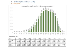 Chi tiết phổ điểm các khối thi, dự kiến điểm khối D, A1 và A sẽ cao