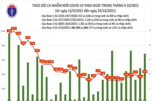 Thêm 4.045 ca mắc COVID-19, nhiều tỉnh có hàng trăm ca trong cộng đồng