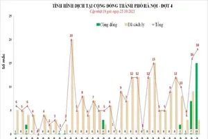 Hà Nội thêm 18 ca mắc COVID-19, có cán bộ công an, tòa án 