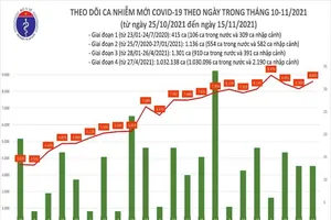 Tối 15-11 thêm 8.616 ca mắc COVID-19, dịch ở các tỉnh miền Tây tăng cao