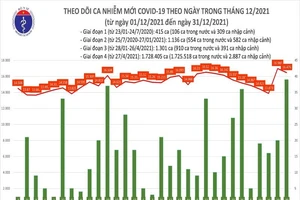 Ngày cuối năm 2021 cả nước ghi nhận 16.515 ca COVID-19