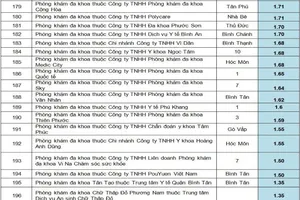Điểm mặt hơn 40 phòng khám đa khoa chất lượng kém ở TP.HCM