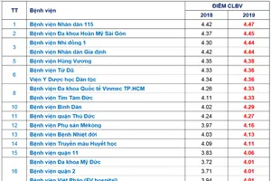 Công bố điểm chất lượng của 110 BV ở TP.HCM