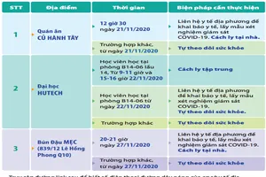 Cập nhật các điểm 3 bệnh nhân COVID-19 ở TP.HCM từng đến