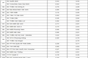Công bố kết quả đánh giá chất lượng 111 bệnh viện ở TP.HCM 