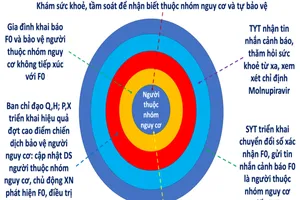 Trạm y tế ở TP.HCM nhận được tin nhắn cảnh báo nếu F0 thuộc nhóm nguy cơ cao