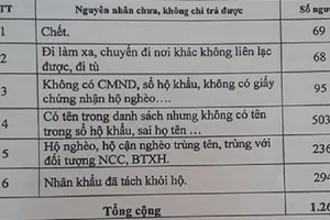 Chết, đi tù vẫn có tên trong danh sách nhận hỗ trợ COVID-19