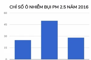 Chỉ số bụi tại Hà Nội cao gấp 5 lần ngưỡng trung bình