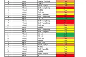 TP.HCM lên tiếng về bảng phân vùng 'xanh, đỏ' lan truyền trên mạng xã hội