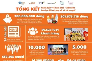 Hơn nửa tỉ đồng được đóng góp vào quỹ hỗ trợ sinh kế từ chiến dịch 'Tô cam 2023'