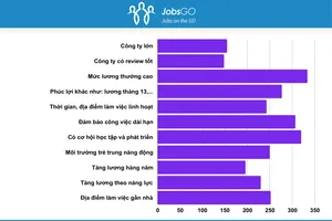 Thị trường lao động 2024: Mức lương, cơ hội phát triển và môi trường làm việc là chìa khóa thu hút nhân tài