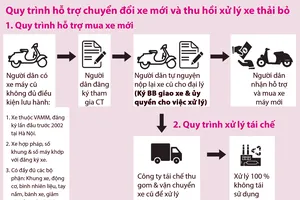 Hà Nội thí điểm thu hồi xe máy cũ, hỗ trợ đến 4 triệu/xe