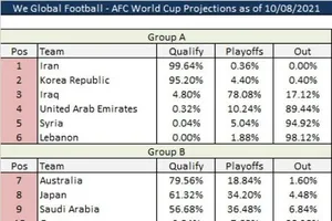 AFC động viên, WGF nói đội Việt Nam đã hết cơ hội