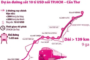 Nhiều kỳ vọng từ tuyến đường sắt TP.HCM - Cần Thơ 